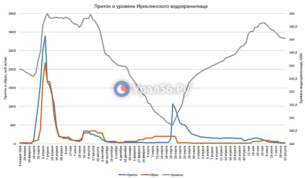 Изменение параметров Ириклинского водохранилища