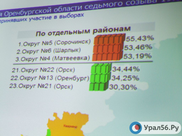 Явка в Орске в 2021 году на выборах в Госдуму РФ и Заксоб почти в 3 раза выше, чем на муниципальных выборах в 2020 году. Однако город все равно в аутсайдерах