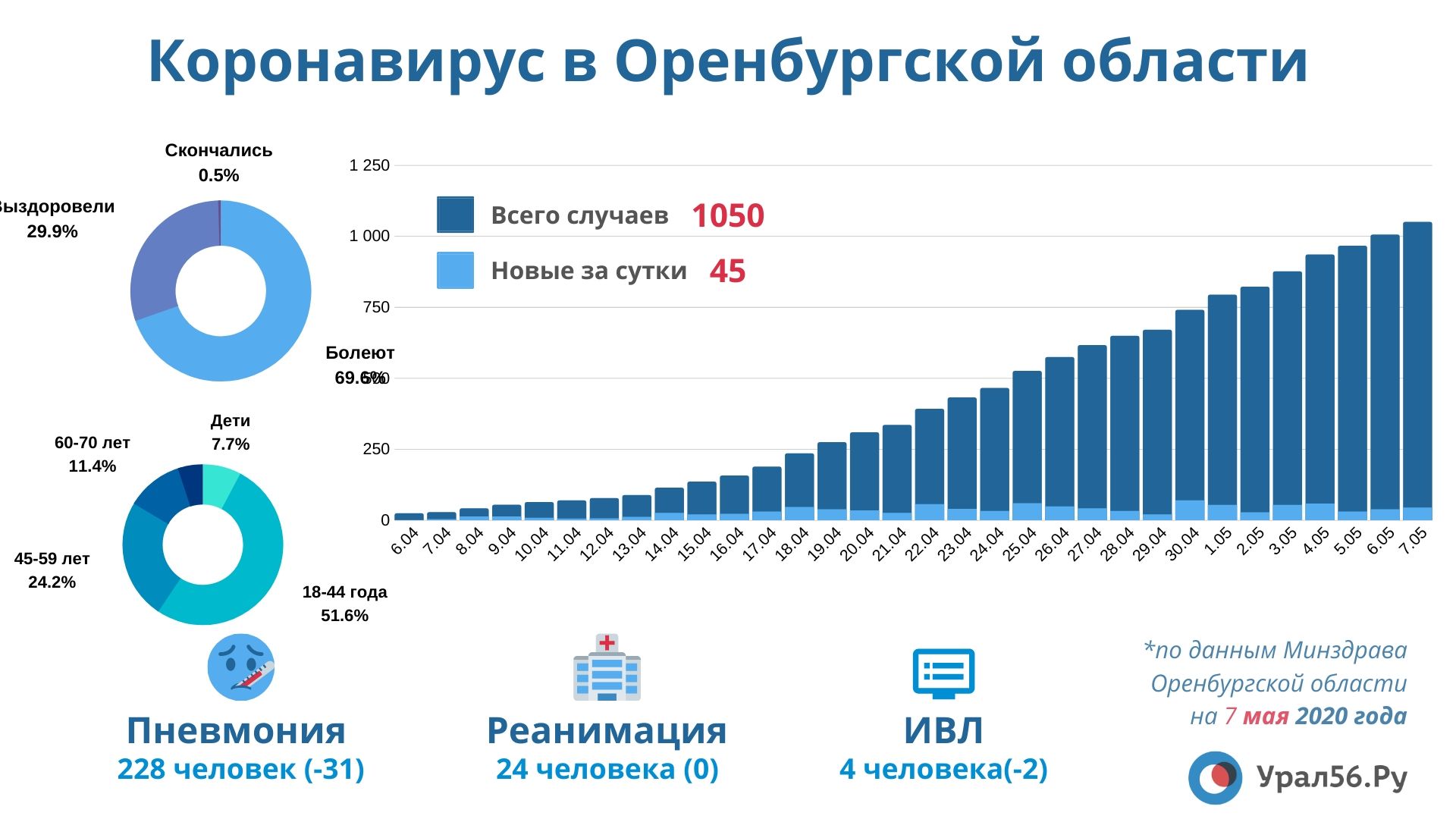 Заболевшие коронавирусом в Оренбургской области. Данные на 7 мая