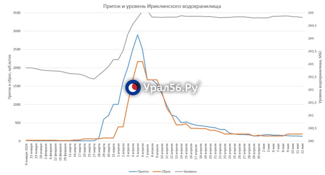 Обстановка на Ирикле 12 мая