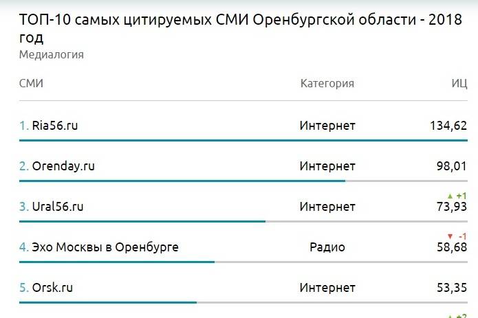 Рейтинг Медиалогии