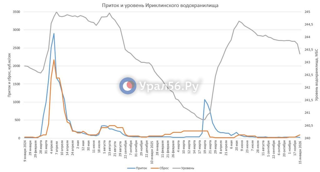 Изменение параметров Ириклинского водохранилища