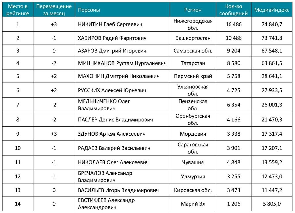 Медиарейтинг губернаторов ПФО за март 2022 года. Фото: Медиалогия