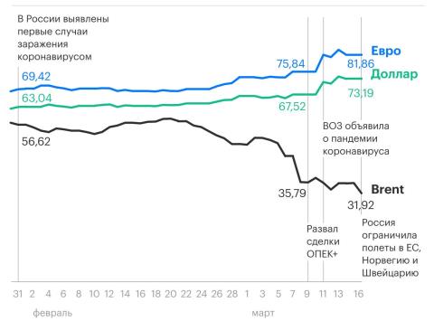 Изменение курса валют и цен нефти марки Brent на фоне новостей о коронавирусе. Источник: Мосбиржа РБК