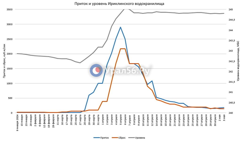 Данные Ириклинского водохранилища