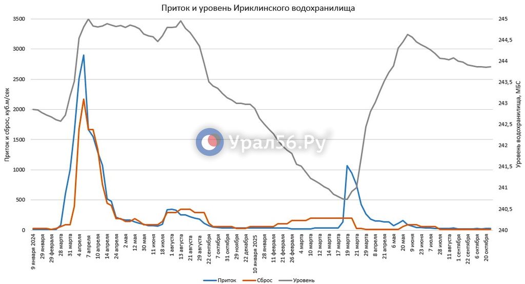 Изменение параметров Ириклинского водохранилища
