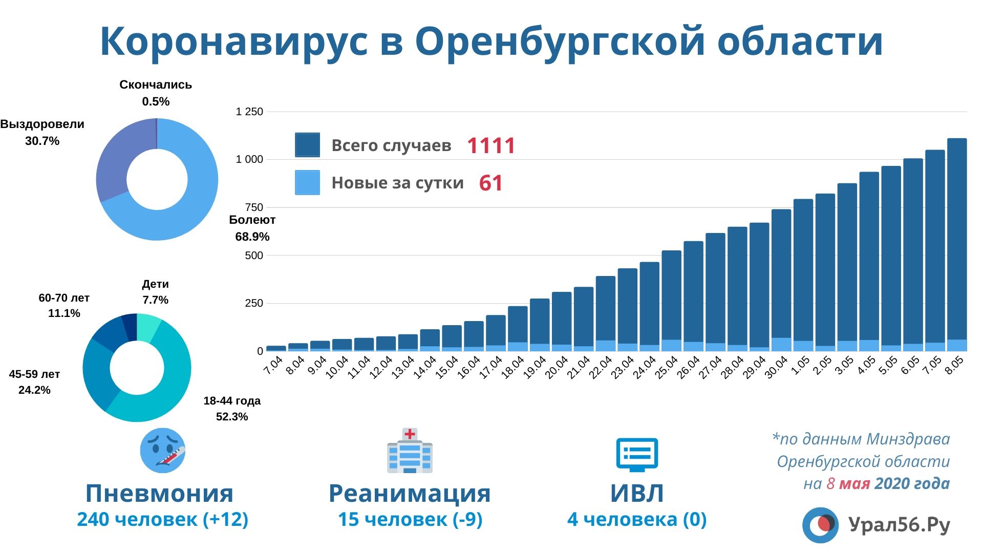 Заболевшие коронавирусом в Оренбургской области. Данные на 8 мая