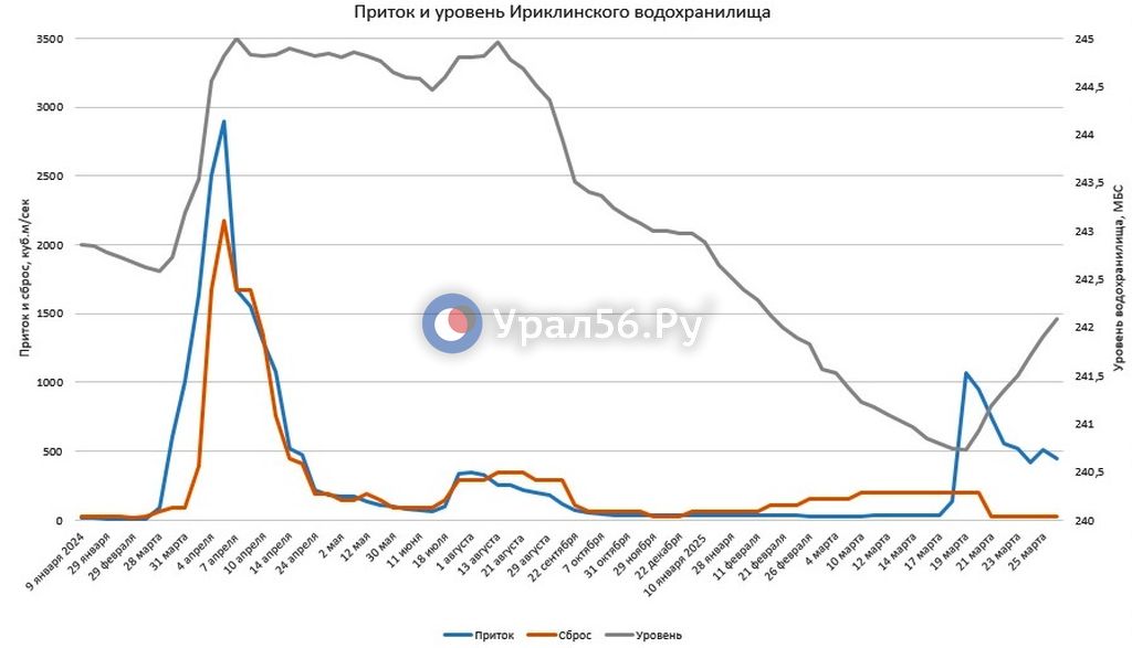 Изменение параметров Ириклинского водохранилища