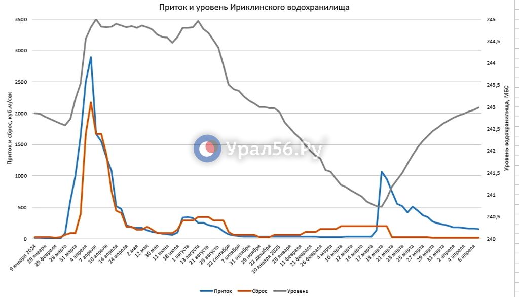 Изменение параметров Ириклинского водохранилища
