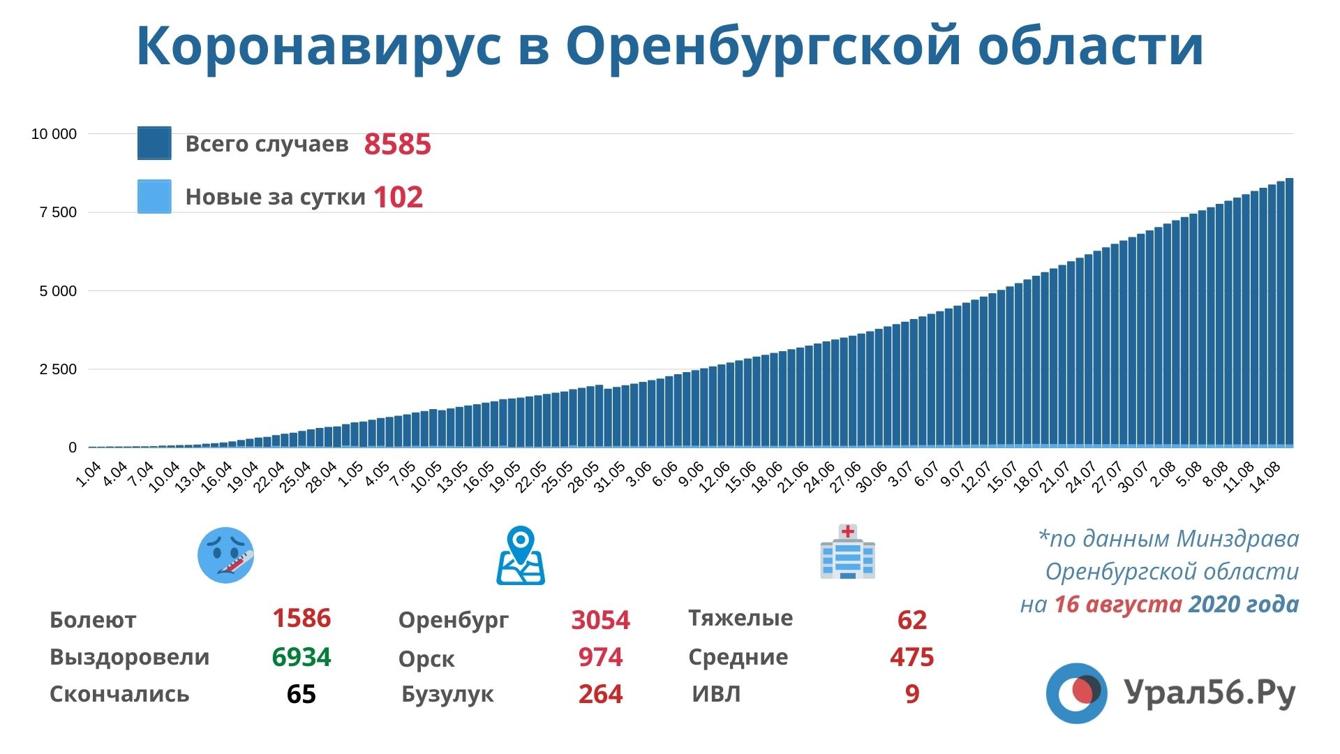 Стало известно, в каких районах Оренбургской области больше всего случаев Covid-19