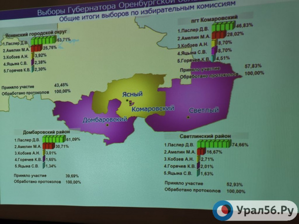 В Комаровском Денис Паслер набрал меньше 50% голосов