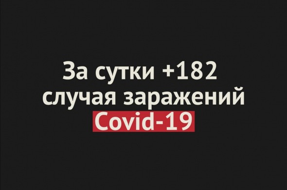 В Оренбургской области за сутки +182 случая заражений Covid-19 