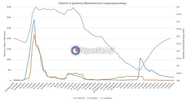 Изменение параметров Ириклинского водохранилища