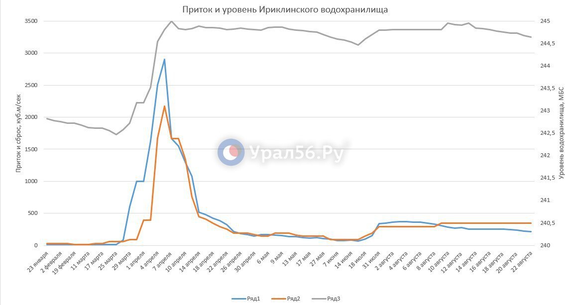 Актуальные данные об обстановке на Ириклинском водохранилище