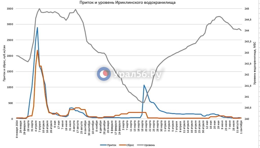 Изменение параметров Ириклинского водохранилища