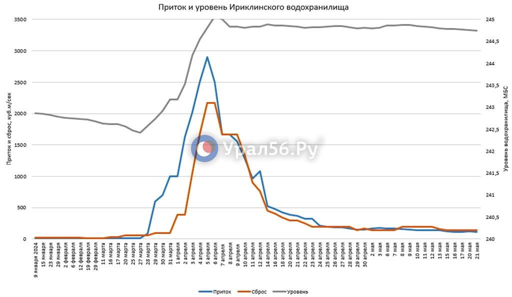 Данные Ириклинского водохранилища