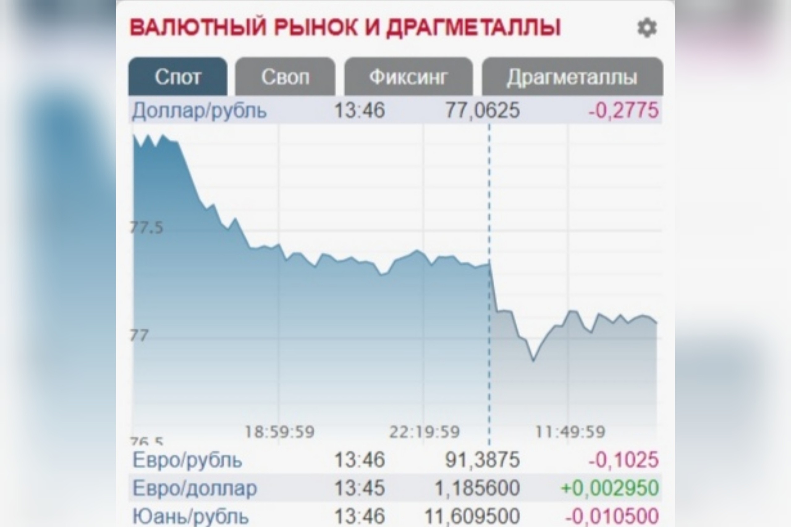 70 долларов в рублях на сегодня