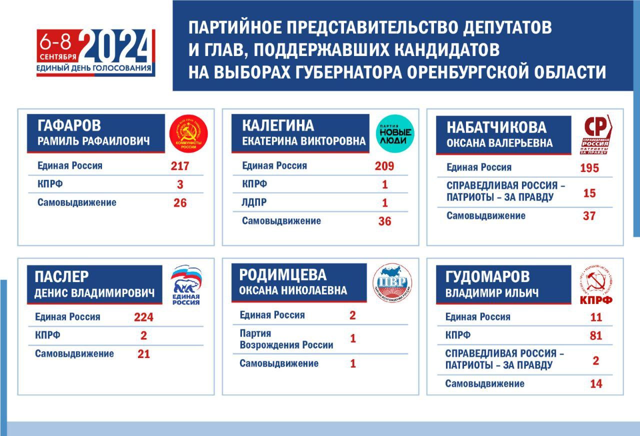 Распределение подписей за депутатов. Источник: Облизбирком 