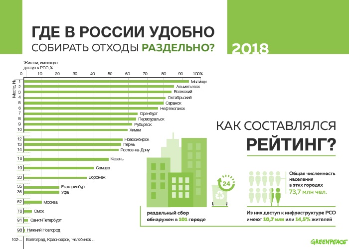 Оренбург оказался на 7 месте рейтинга «Гринпис» по развитию раздельного сбора мусора