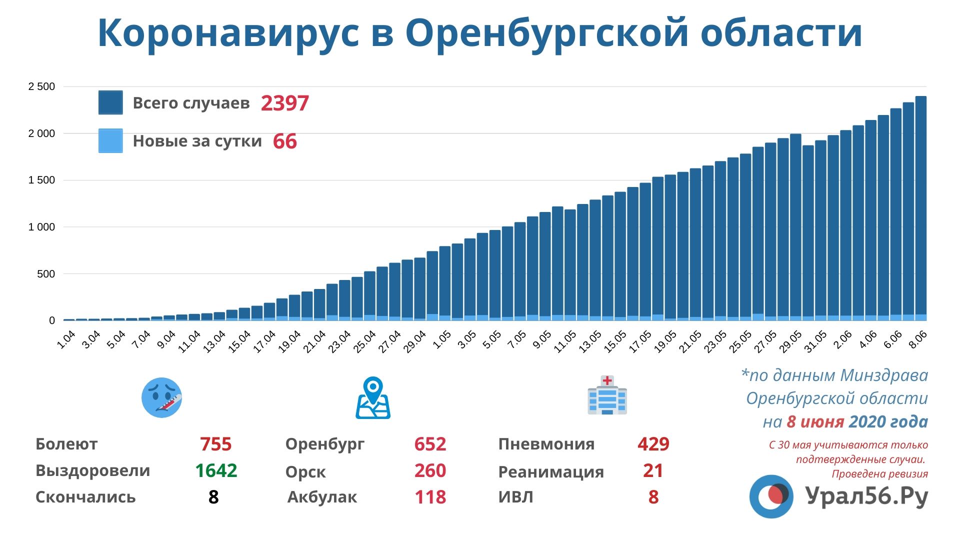 Онлайн карта коронавируса в оренбургской области в реальном времени