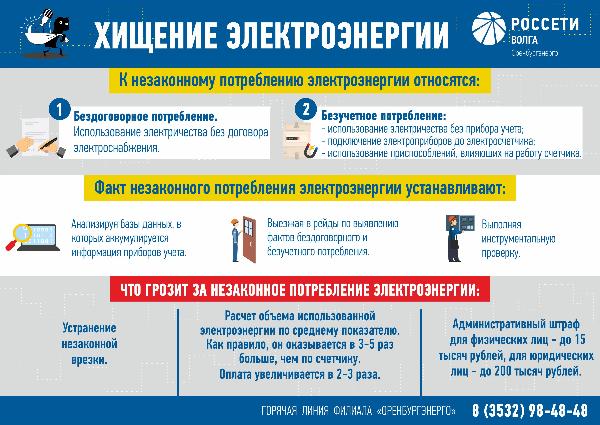 В ноябре 2020 года в Орске 16 раз безучетно потребляли электрическую энергию