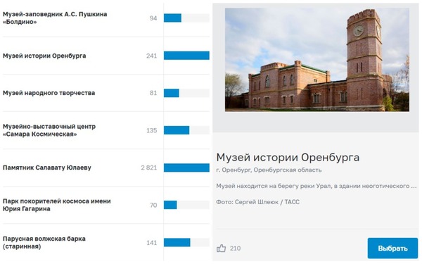 Голоса за Музей истории Оренбурга. Источник: Банк России