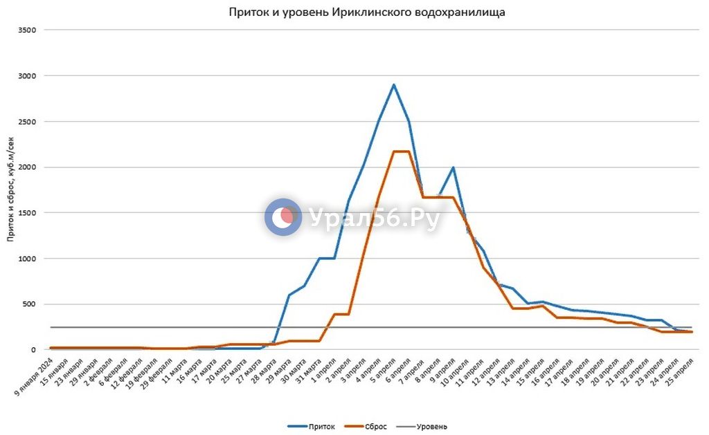 Данные Ириклинского водохранилища