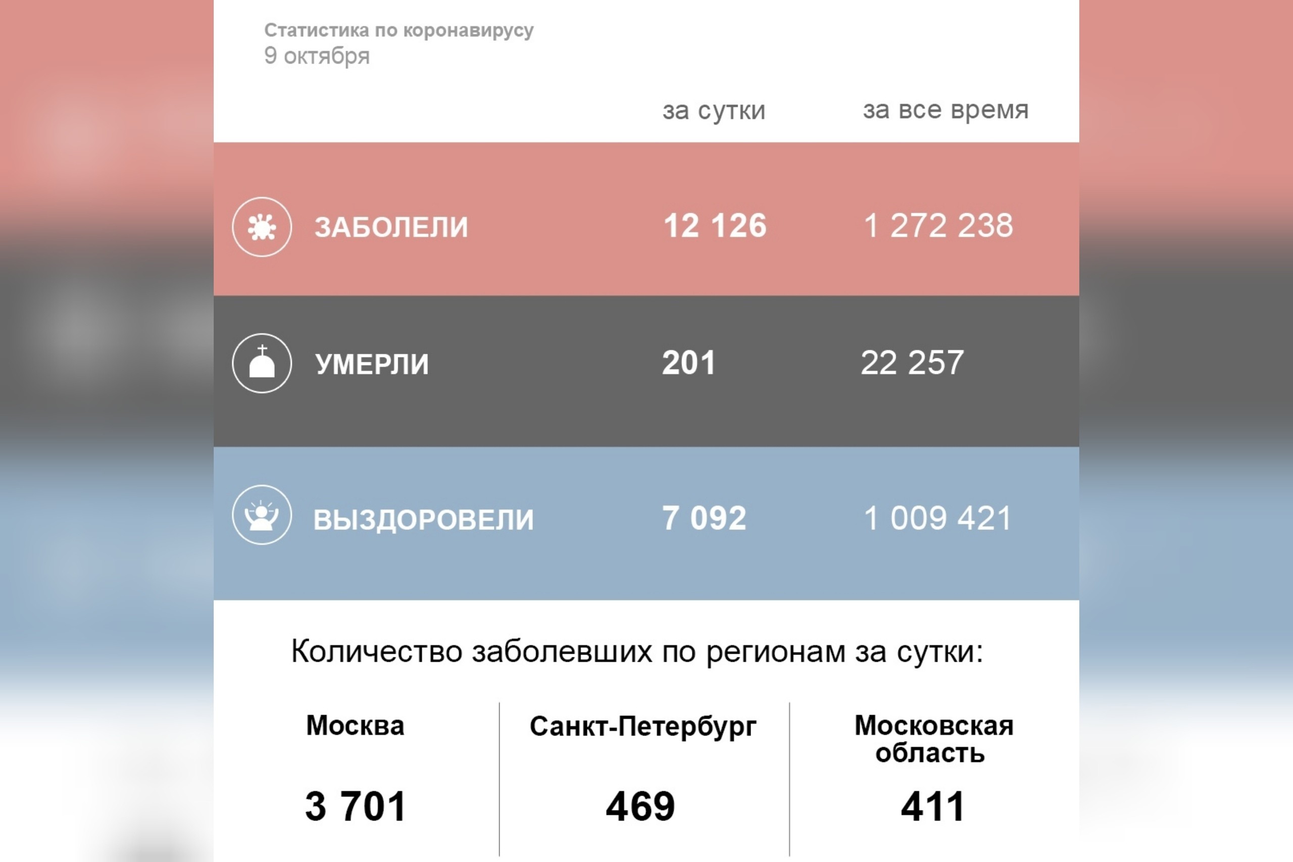 Заболеваемость в РФ. Источник: Кommersant.ru