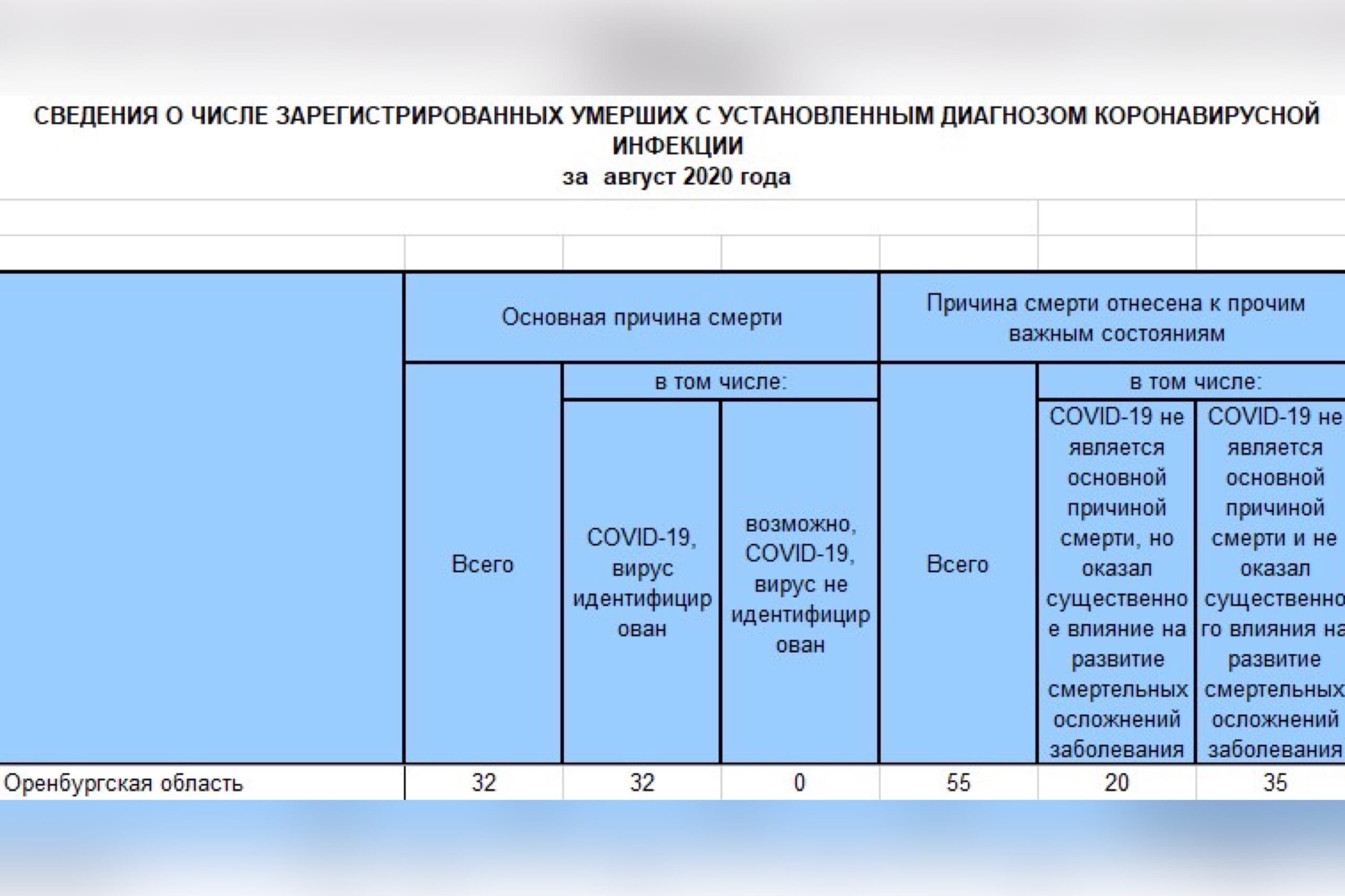 Статистика по смертности от коронавируса в Оренбургской области.