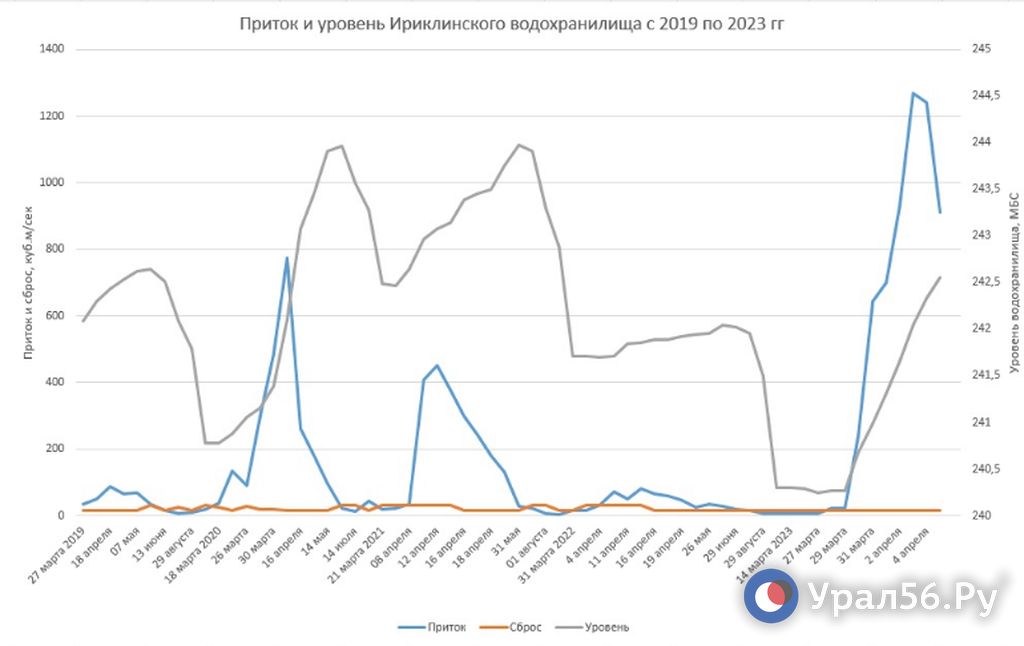 Приток в Ириклинское водохранилище держится на рекордных отметках за несколько лет