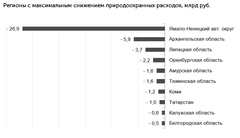Регионы с максимальным снижением природоохранных расходов. Инфографика: Finexpertiza