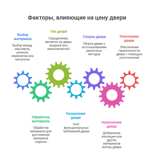 Как выбрать двери для ремонта: материалы, цена, этапы покупки
