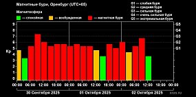 Магнитные бури. Источник: Лаборатория солнечной астрономии Института космических исследований РАН