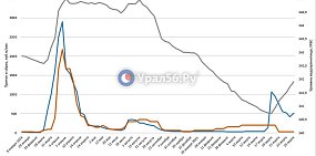 Приток в Ириклинское водохранилище снова увеличился с 422 до 506 кубометров в секунду