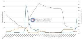 Приток в Ириклинское водохранилище за сутки вырос в 3 раза