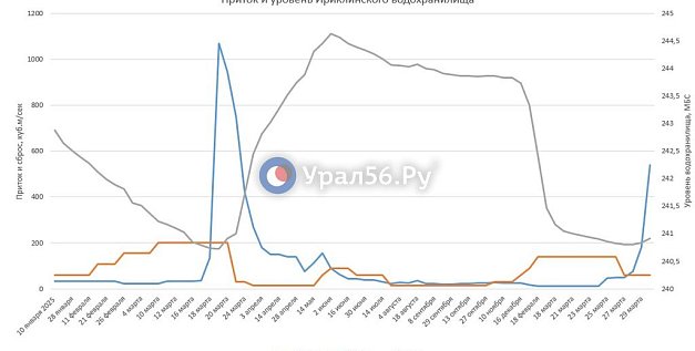 Приток в Ириклинское водохранилище за сутки вырос в 3 раза