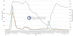 Сброс с Ириклинского водохранилища увеличили с 15 до 30 кубометров в секунду