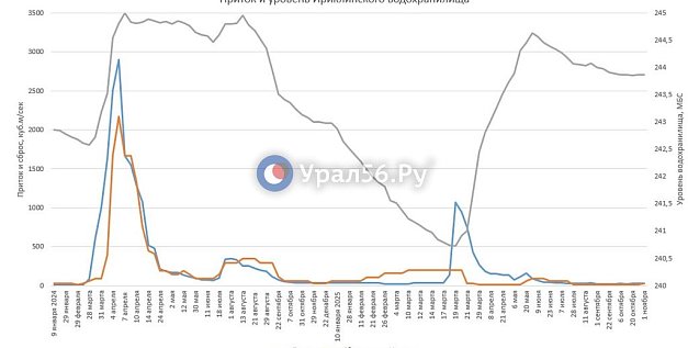 Сброс с Ириклинского водохранилища увеличили с 15 до 30 кубометров в секунду