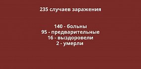 Заболевшие коронавирусом в Оренбургской области. Данные на 18 апреля