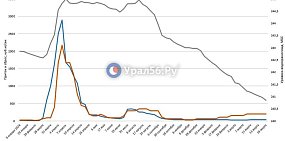 Картинка- график уровня Ириклинского водохранилища