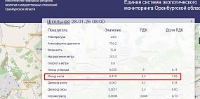 В Орске фиксируется превышение оксида азота, и концентрация пока растет