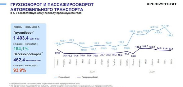Общественный транспорт в Оренбургской области продолжает терять пассажиров