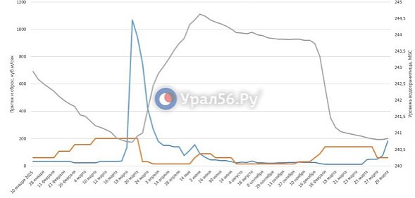 Информация об уровнях Ириклинского водохранилища на 29 марта