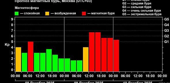 Магнитные бури. Фото ИКИ РАН
