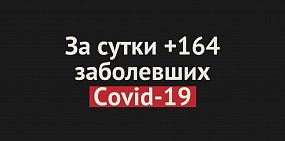В Оренбургской области за сутки +164 случая заражения Covid-19