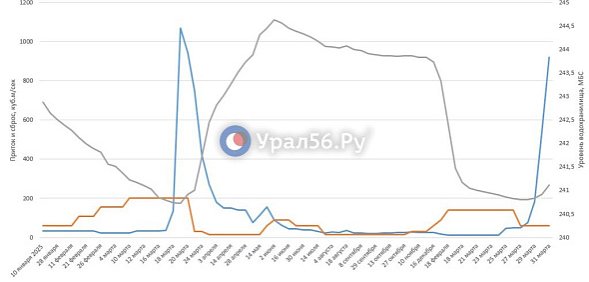 Приток в Ириклинское водохранилище увеличился и в 15 раз превысил сброс