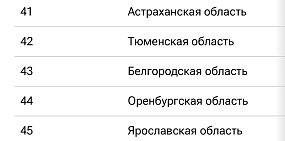 Оренбургская область в «РИА.Рейтинг»