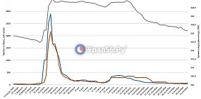 График изменения данных водохранилища