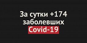 В Оренбургской области за сутки +174 случая заражения Covid-19 