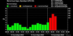 Сильная магнитная буря накрыла Оренбургскую область